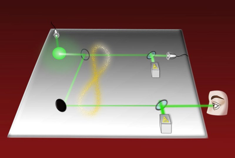 Photon pairs are produced with a source (green point). A photon from each pair is emitted upwards; the other is directed into a semi-transparent mirror (black circle). Following the mirror, the photon exists in two entangled states (symbolized by the yellow figure of eight). The photon is then detected by a detector (top right) or by the eye of the human observer (bottom right). In order for the photons to be detectable by the human eye, they are amplified by laser beams (boxes with yellow triangle symbol). The amplitude and phase of the laser beams can be changed during each run of the experiment, with the result that either the detector or the eye can detect the light pulse, and sometimes both simultaneously or neither at all. Through statistical analysis of the perception of light, quantum physicists can then infer the existence of quantum entanglement. (Illustration: Valentina Caprara Vivoli)