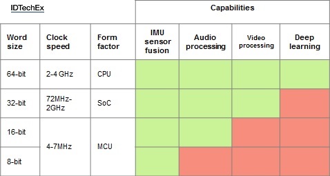 Capabilities and limitations of microcontrollers (MCU). Source: IDTechEx Research report "Microcontrollers and Single-board Computers 2016-2026".