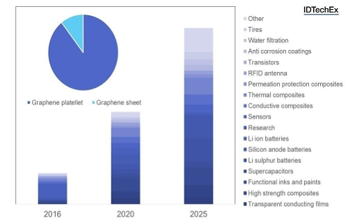 Bar chart: Ten-year market projections split by application. Inset pie chart: market share of graphene platelets vs sheets in 2026 by value. Full forecast data available in the IDTechEx report. Source: IDTechEx Research report (www.IDTechEx.com/graphene). (PRNewsFoto/IDTechEx Research)