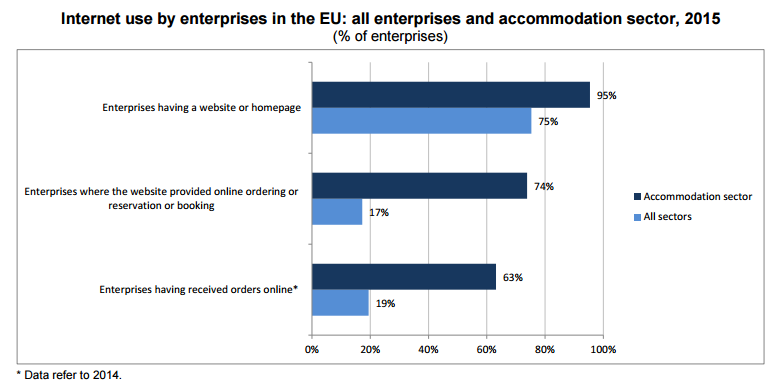 Internet use in EU