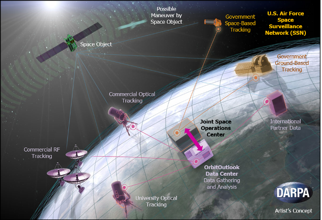 DARPA’s OrbitOutlook program seeks to provide a way to quickly acquire and process large amounts of high-quality data from diverse nontraditional sources—including civil, commercial, academic, and international partners—to enable the U.S. Air Force’s Space Surveillance Network (SSN) and the growing commercial space community to better monitor the quickly evolving space environment and evaluate when satellites are at risk from manmade space debris.
