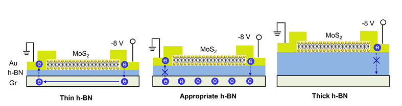 The appropriate thickness of the h-BN isolating layers allows electrons to tunnel and reach the graphene layer without leakages. H-BN layers of different thicknesses were tested and a thickness of 7.5 nanometers was found to be the most appropriate. 